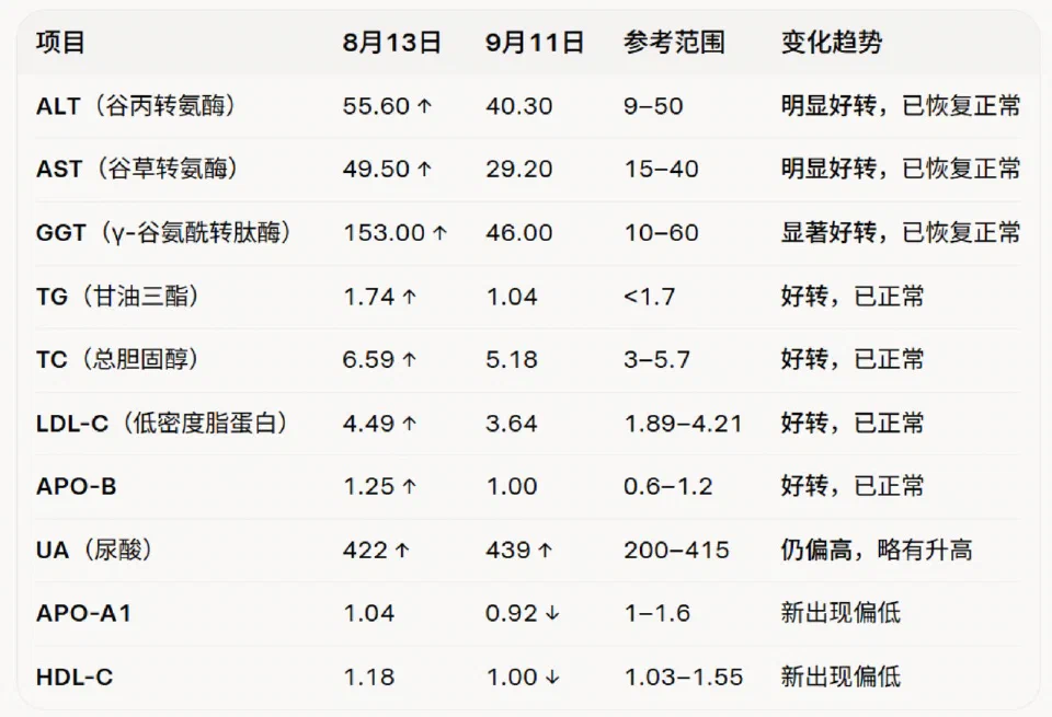 相隔29天的两次血液生化检查结果对比表