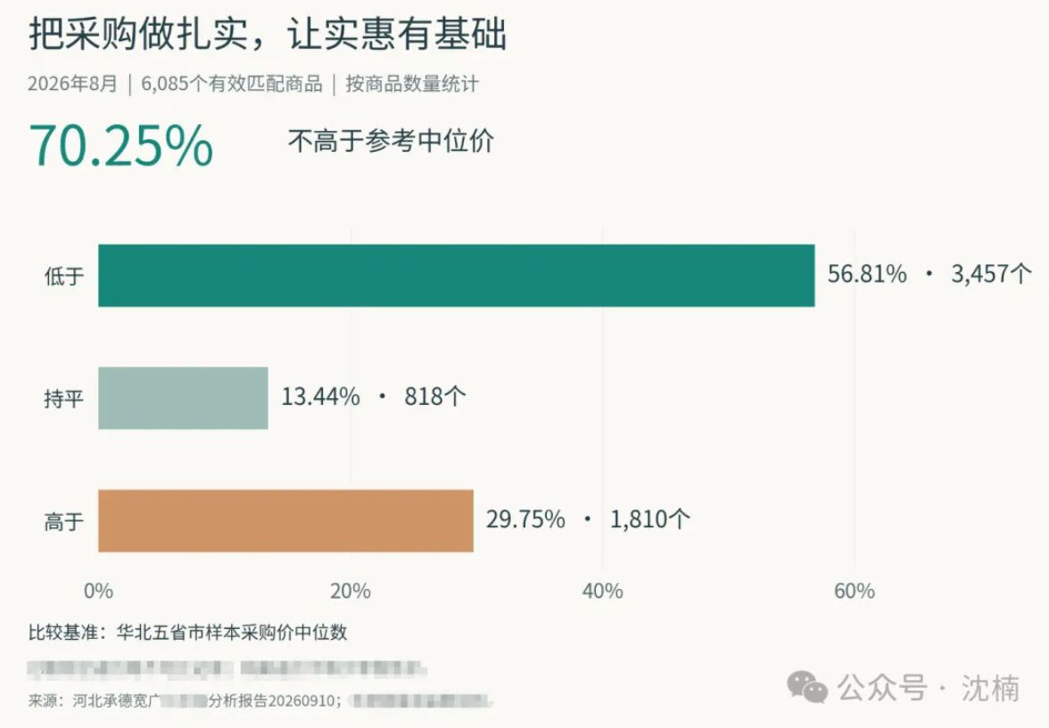 宽广商品进价与区域样本采购价比较