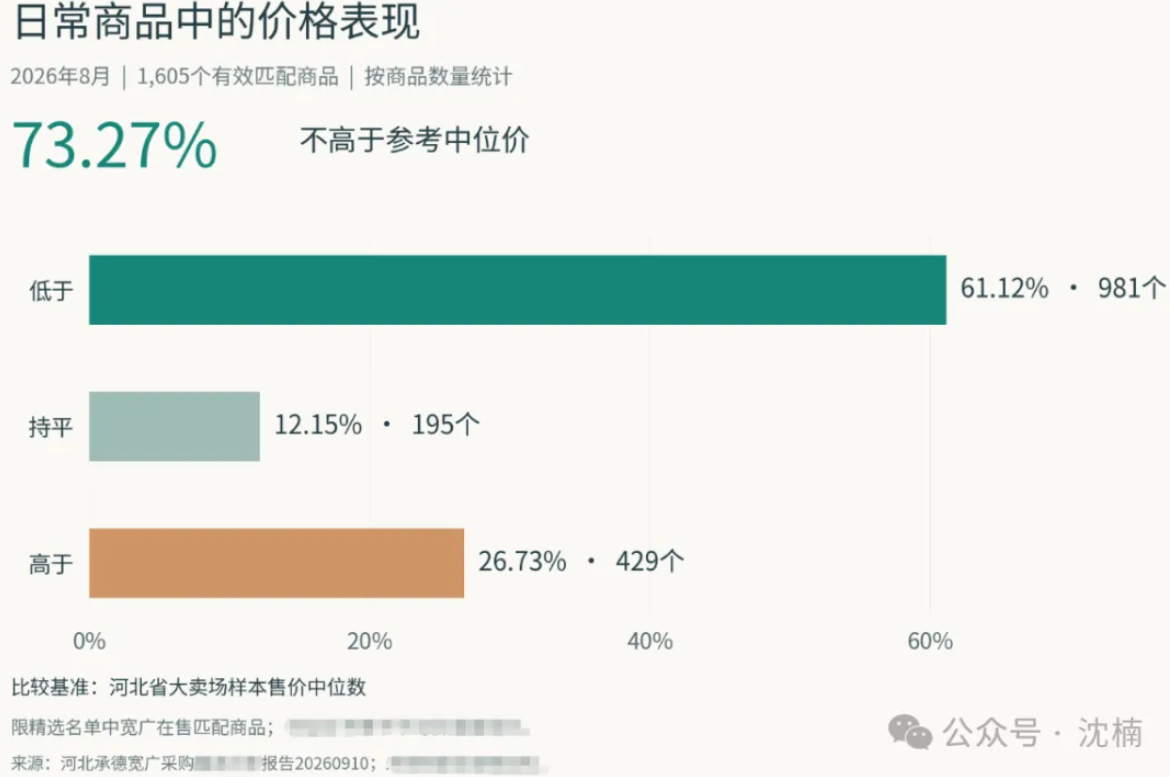 宽广商品售价与河北省大卖场样本售价比较
