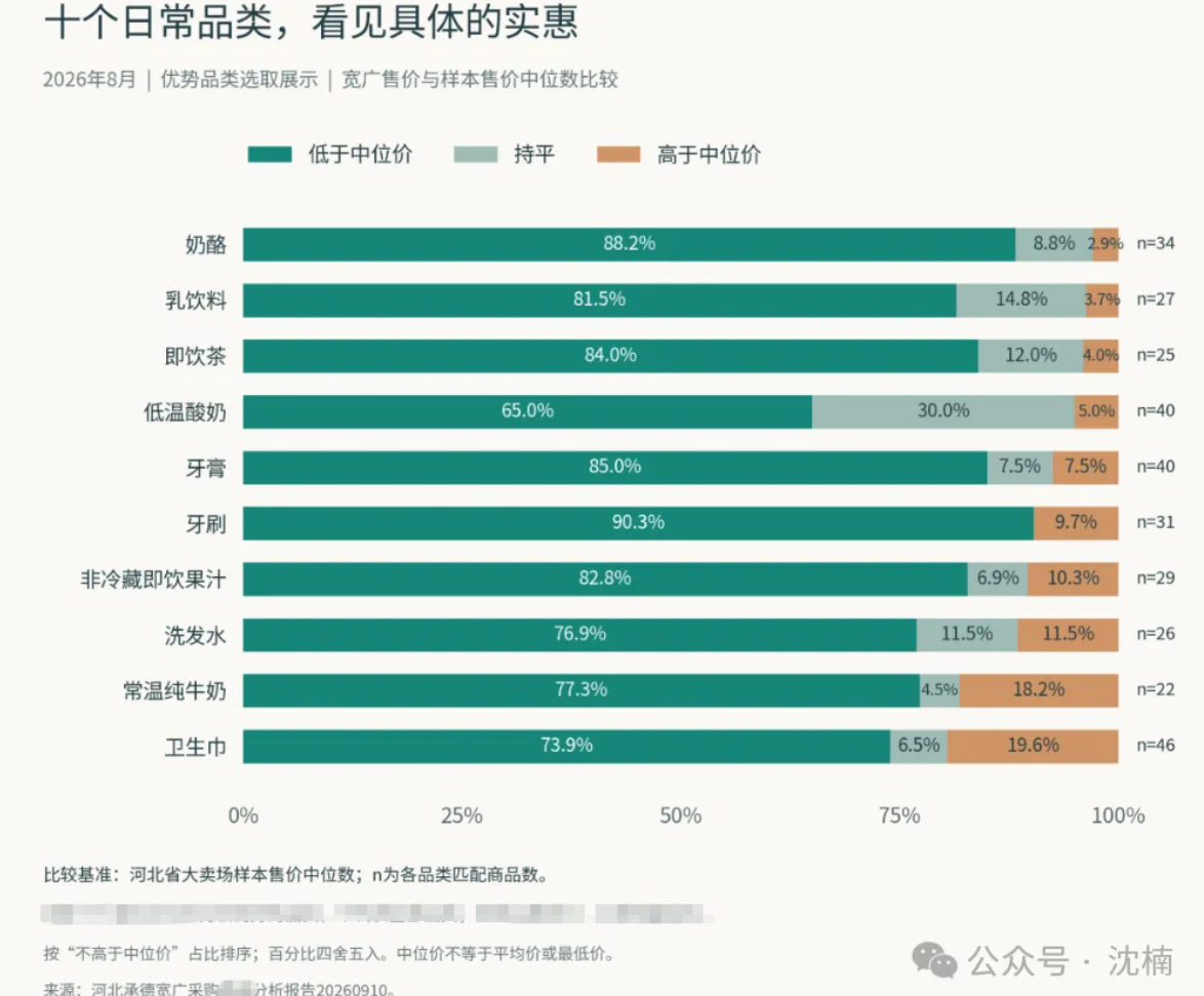 从商品数据观察价格竞争力