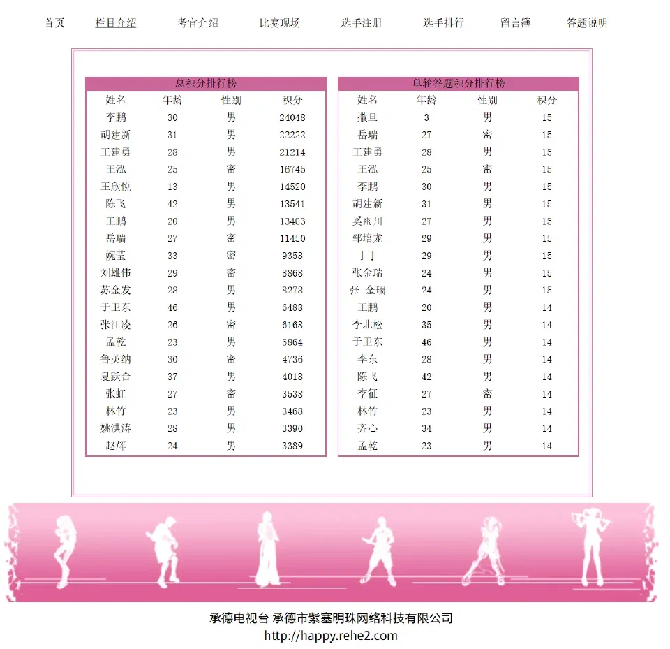 《才智大赢家》选手总积分与单轮答题积分排行榜